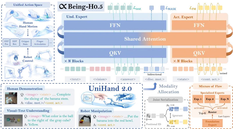 Being-H：BeingBeyond 推出的开源跨体化 VLA 基础模型