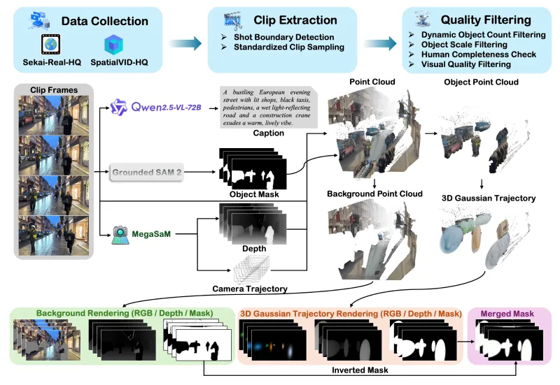VerseCrafter：复旦、港大&amp;腾讯联合开源的 4D 几何可控的动态真实视频世界模型