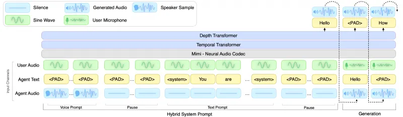 PersonaPlex：英伟达开源的全双工实时语音对话模型，支持角色定制与自然打断交互