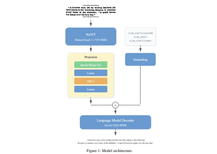 LightOnOCR-2-1B：LightOnAI开源的10 亿参数开源端到端 OCR 模型