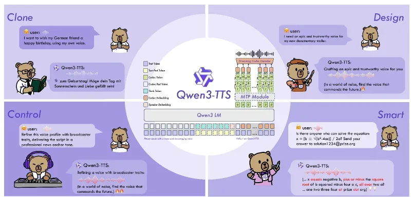 Qwen3-TTS:通义千问开源的AI语音合成模型,实现多语种语音生成与定制化音色创作 Qwen3-TTS:通义千问开源的AI语音合成模型,实现多语种语音生成与定制化音色创作