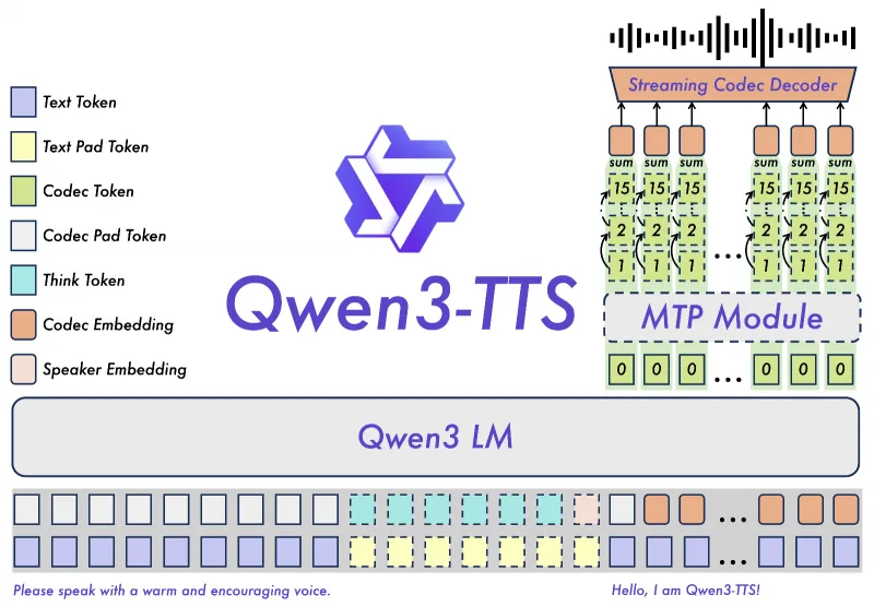 Qwen3-TTS:通义千问开源的AI语音合成模型,实现多语种语音生成与定制化音色创作 Qwen3-TTS:通义千问开源的AI语音合成模型,实现多语种语音生成与定制化音色创作