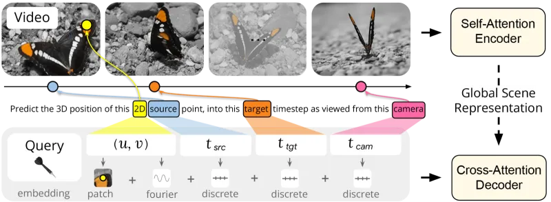 D4RT：Google DeepMind开源的的4D动态场景重建框架，单架构贯通建模与跟踪全流程