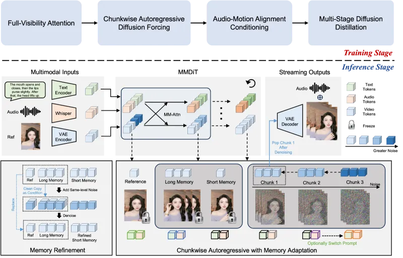 FlowAct-R1：字节跳动推出的开源实时交互式数字人视频生成框架