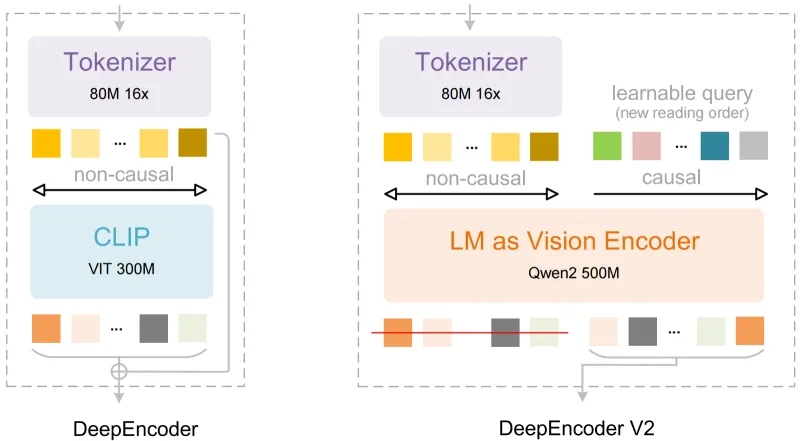 DeepSeek-OCR 2：DeepSeek-AI推出的开源类人逻辑OCR识别工具，适配图片与PDF全场景
