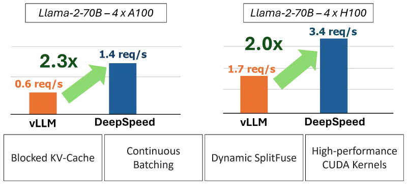 DeepSpeed-MII：DeepSpeed 团队推出的大模型推理高性能优化与部署工具