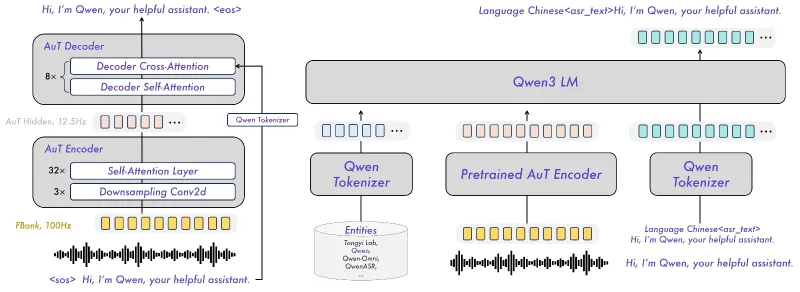 Qwen3-ASR：通义千问开源的多语言语音识别套件，覆盖52种语种方言与高精度强制对齐