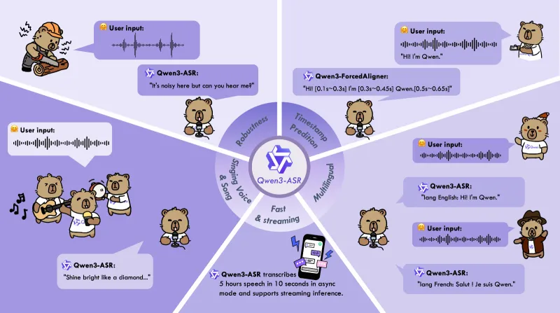 Qwen3-ASR：通义千问开源的多语言语音识别套件，覆盖52种语种方言与高精度强制对齐