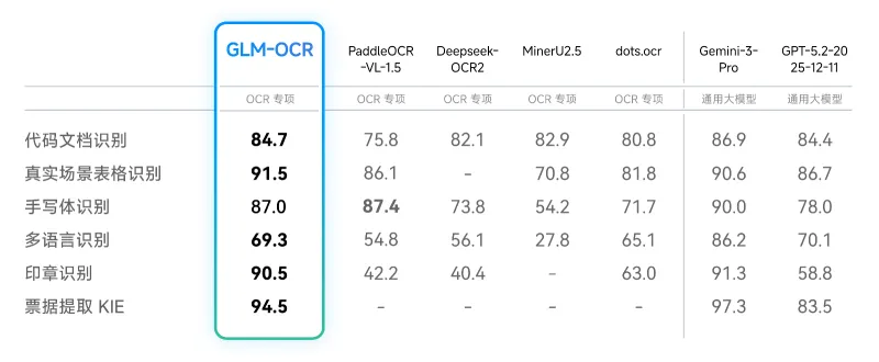 GLM-OCR：智谱 AI 开源的轻量化高精度文档 OCR 模型