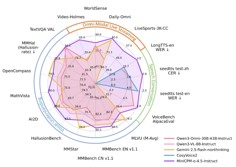 MiniCPM-o 4.5：面壁智能开源的端侧离线全模态实时交互 AI 模型