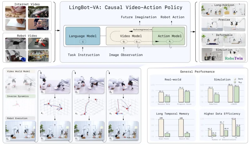 LingBot-VA：蚂蚁灵波开源的机器人自回归视频 - 动作世界模型