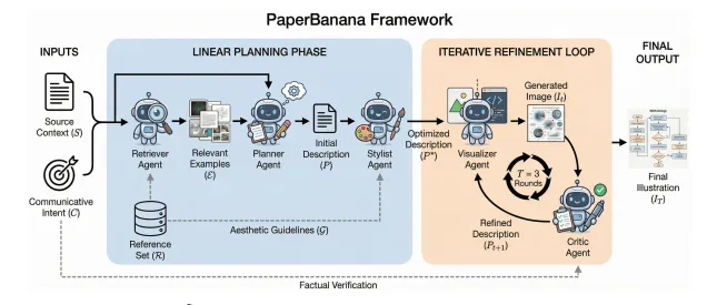 PaperBanana：北大联合谷歌开源的学术插图自动生成框架