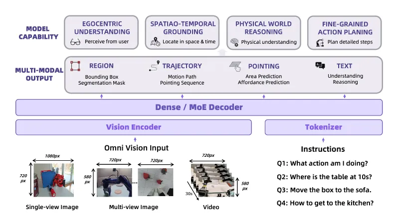 RynnBrain：阿里巴巴达摩院推出的开源具身智能基础模型