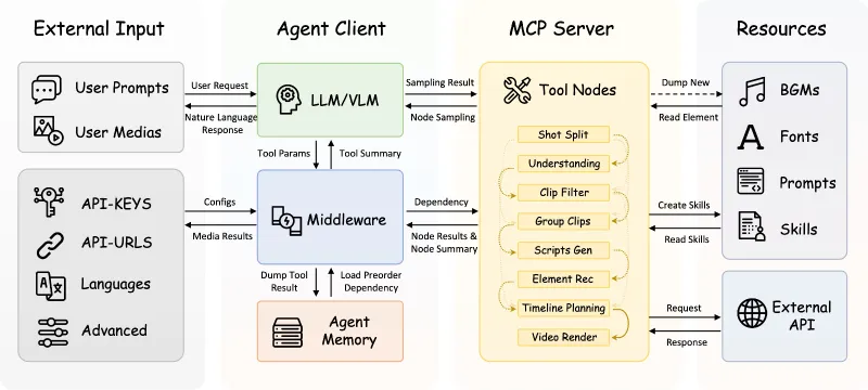 OpenStoryline：小红书开源的 AI 对话式视频创作智能体，零门槛全流程自动生成视频
