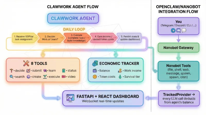 ClawWork：港大开源的AI智能体经济生存与职业能力评估平台