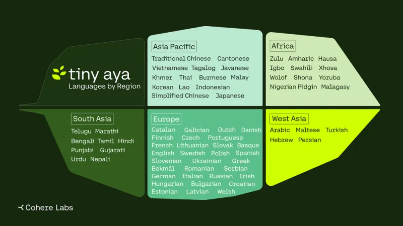 Tiny Aya：轻量级多语言文本生成模型，实现规模与多语言深度平衡且适配CPU运行