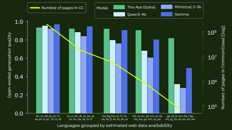 Tiny Aya：轻量级多语言文本生成模型，实现规模与多语言深度平衡且适配CPU运行