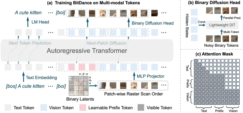 BitDance：字节跳动开源的二进制令牌自回归超快高分辨率AI图像生成模型