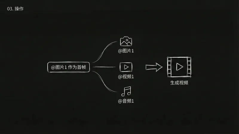 Seedance 2.0 实战手记:用图片/视频/音频/文字四模态协同生成可控AI视频 Seedance 2.0 实战手记:用图片/视频/音频/文字四模态协同生成可控AI视频