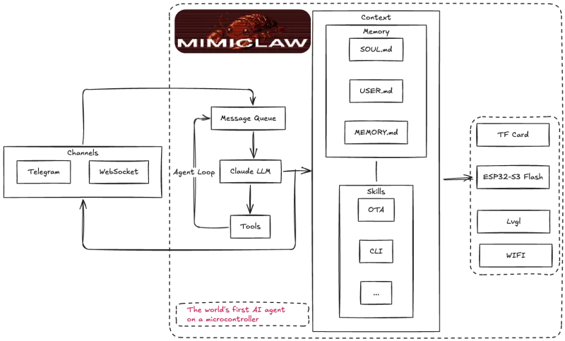 MimiClaw：5美元低成本轻量化口袋AI助手，纯C实现本地记忆与远程交互