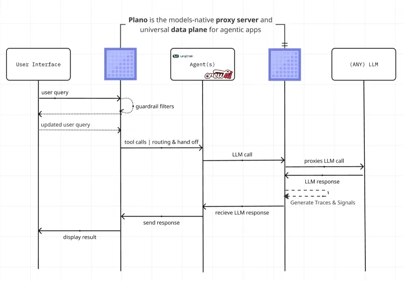 Plano:AI原生代理与数据平面,开箱即用落地生产级智能体应用 Plano:AI原生代理与数据平面,开箱即用落地生产级智能体应用