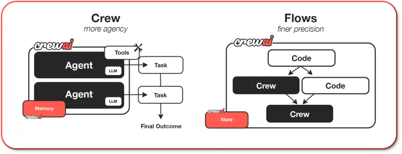 CrewAI:开源多智能体协作框架,角色化编排与自主协同完成复杂任务 CrewAI:开源多智能体协作框架,角色化编排与自主协同完成复杂任务