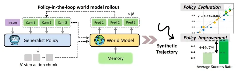 Ctrl-World：清华斯坦福联合开源的可控生成式世界模型，精准驱动机器人操控与虚拟预演