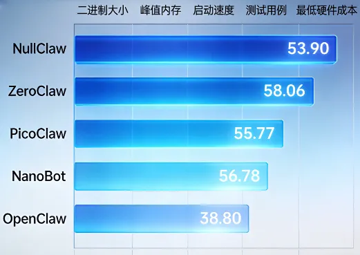 2026 轻量 AI 智能体选型指南：5 款主流框架核心指标深度横评