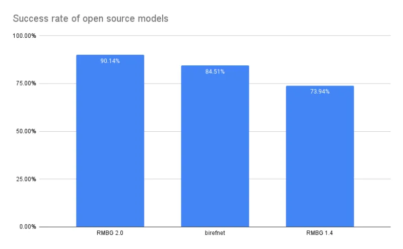 RMBG-2.0:BRIA AI开源的一键AI抠图工具,高精度实现多场景背景移除 RMBG-2.0:BRIA AI开源的一键AI抠图工具,高精度实现多场景背景移除