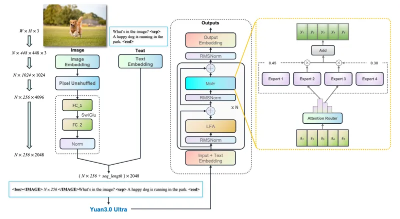 Yuan3.0 Ultra：浪潮的开源万亿参数多模态大模型，企业级智能体高效底座