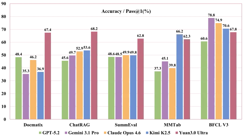 Yuan3.0 Ultra：浪潮的开源万亿参数多模态大模型，企业级智能体高效底座