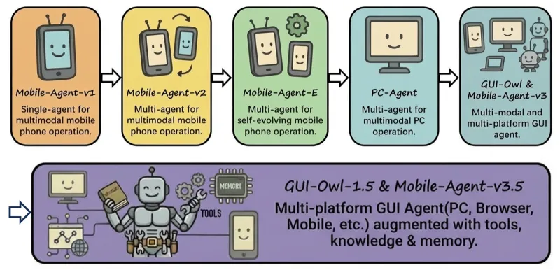 Mobile-Agent-v3.5：阿里通义开源的多模态多平台GUI自动化智能体框架
