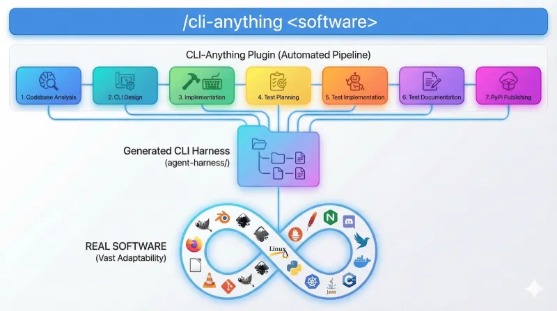 CLI-Anything：港大开源AI智能体CLI生成工具，一键让任意软件成为Agent原生