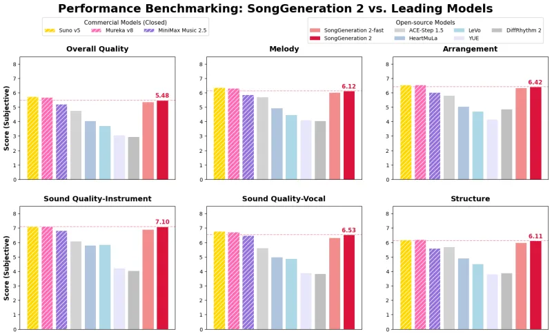 SongGeneration 2：腾讯、清华大学联合开源的AI音乐大模型，商用级歌曲生成与多语种精准演唱