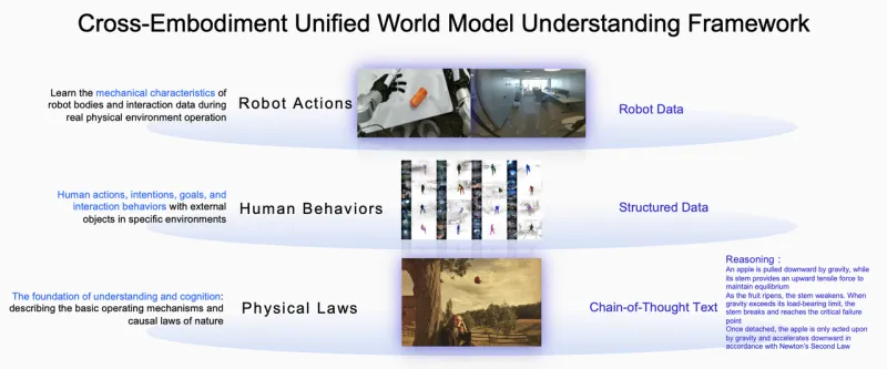 Kairos 3.0:大晓机器人开源的具身原生世界模型,物理一致生成与端侧实时推理 Kairos 3.0:大晓机器人开源的具身原生世界模型,物理一致生成与端侧实时推理