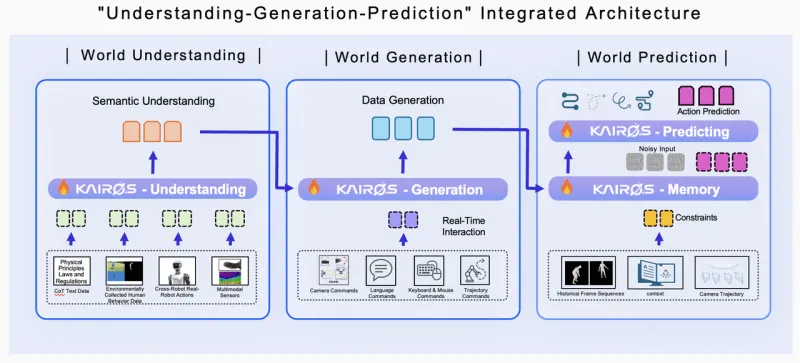 Kairos 3.0:大晓机器人开源的具身原生世界模型,物理一致生成与端侧实时推理 Kairos 3.0:大晓机器人开源的具身原生世界模型,物理一致生成与端侧实时推理