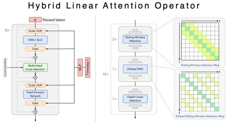 Kairos 3.0:大晓机器人开源的具身原生世界模型,物理一致生成与端侧实时推理 Kairos 3.0:大晓机器人开源的具身原生世界模型,物理一致生成与端侧实时推理