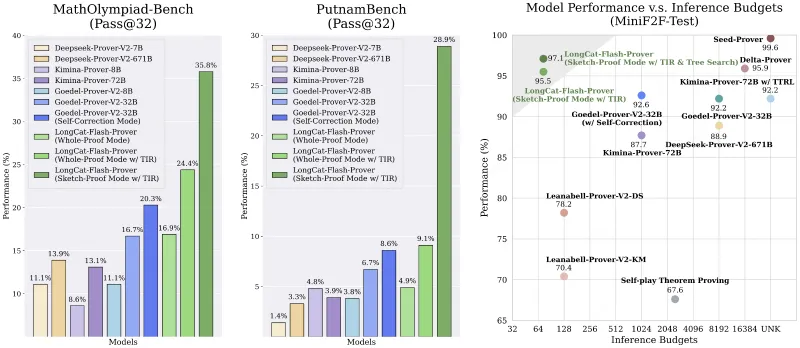 LongCat-Flash-Prover：美团LongCat团队开源的千亿级定理证明与形式化推理方案
