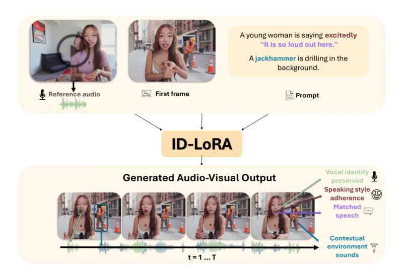 ID-LoRA：单图短音频驱动，统一音视频身份保真生成开源框架