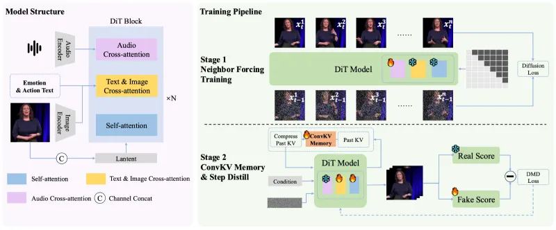 SoulX-LiveAct:Soul AILab开源的实时数字人动画生成框架 SoulX-LiveAct:Soul AILab开源的实时数字人动画生成框架