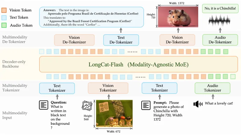 LongCat-Next：美团原生全模态大模型，统一离散Token实现图文声全域交互生成