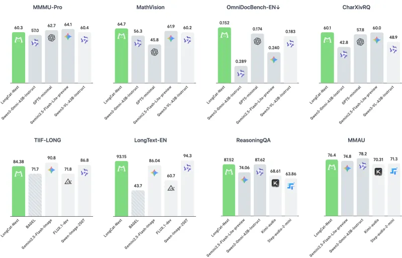 LongCat-Next：美团原生全模态大模型，统一离散Token实现图文声全域交互生成