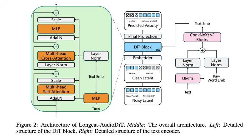 LongCat-AudioDiT：美团开源的高保真零样本语音克隆与文本转语音模型