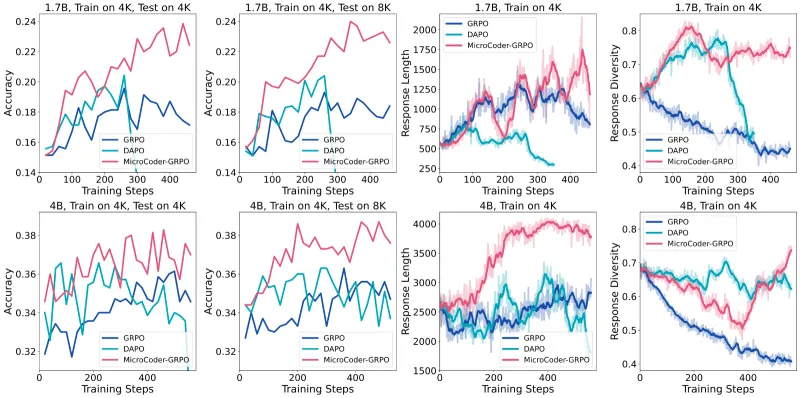 MicroCoder：微软剑桥联合开源的AI 代码模型专属强化学习库