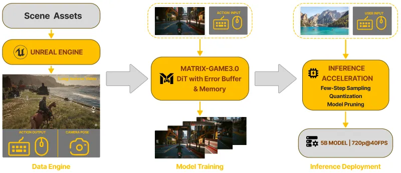 Matrix-Game 3.0：昆仑万维推出的工业级实时交互世界模型，长时记忆驱动高保真虚拟世界生成