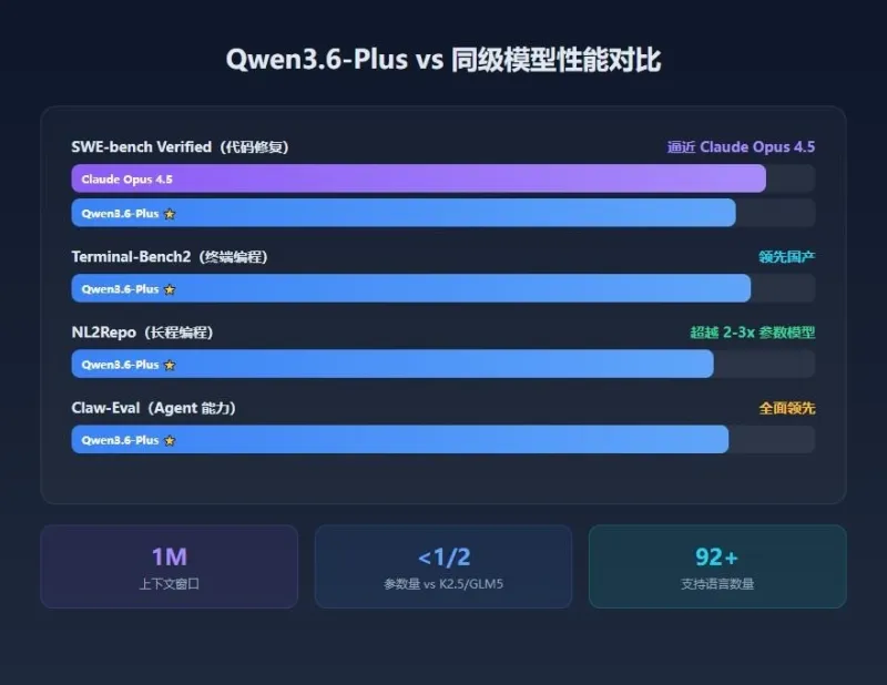 Qwen3.6-Plus：阿里通义实验室推出的高性能AI大语言模型，专注编程与智能体能力