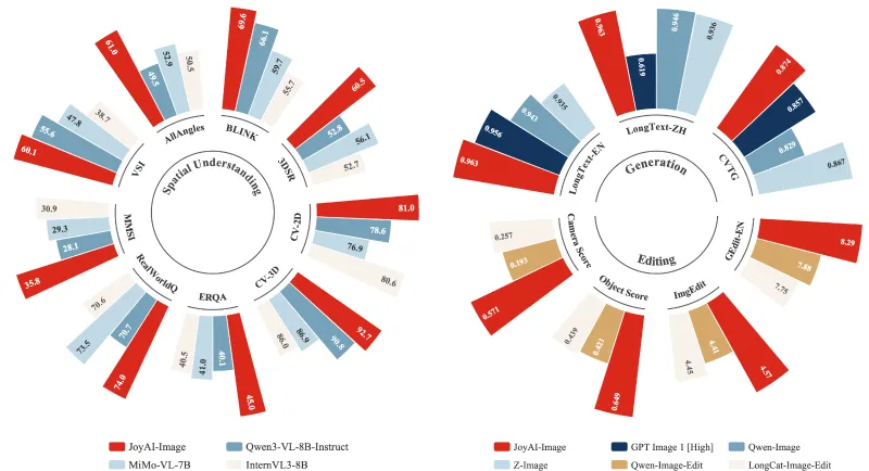 JoyAI-Image：京东开源的统一多模态图像基础模型，支持精准空间操控与长文本渲染