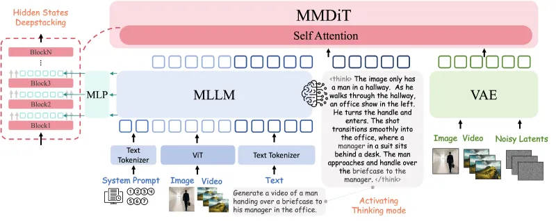 OmniWeaving：腾讯混元联合浙大等开源的统一视频生成模型