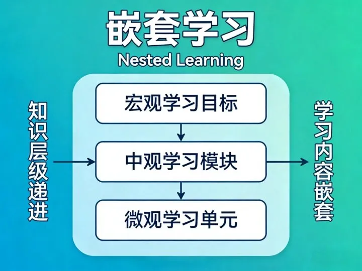 嵌套学习(Nested Learning)是什么?一篇看懂核心定义与原理 嵌套学习(Nested Learning)是什么?一篇看懂核心定义与原理