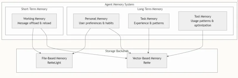 ReMe:阿里通义实验室开源的AI智能体记忆管理工具包 ReMe:阿里通义实验室开源的AI智能体记忆管理工具包